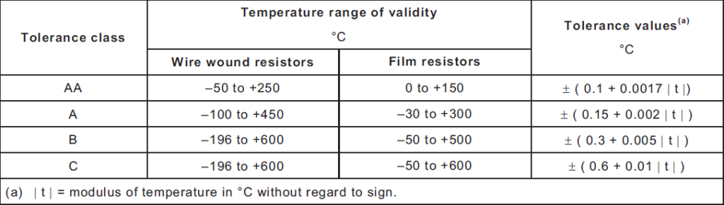 Resistance Thermometers accuracy table